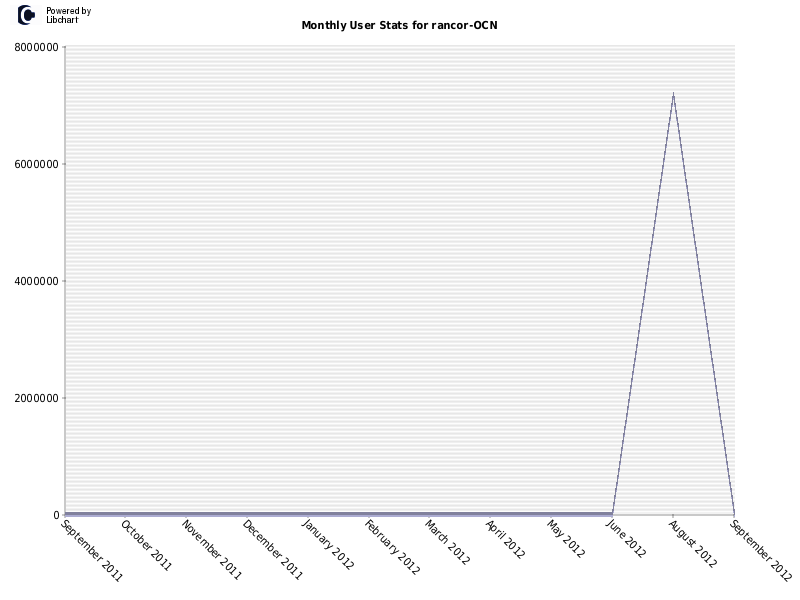 Monthly User Stats for rancor-OCN